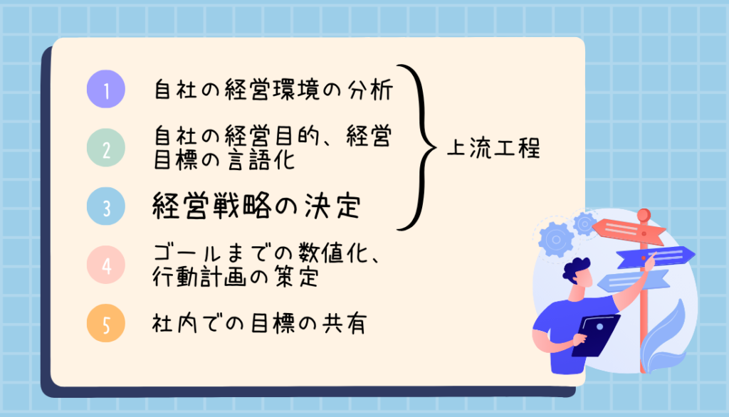 1.自社の経営環境の分析
2.自社の経営目的、経営目標の言語化
3.経営戦略の決定
4.ゴールまでの数値化、行動計画の策定
5.社内での目標の共有