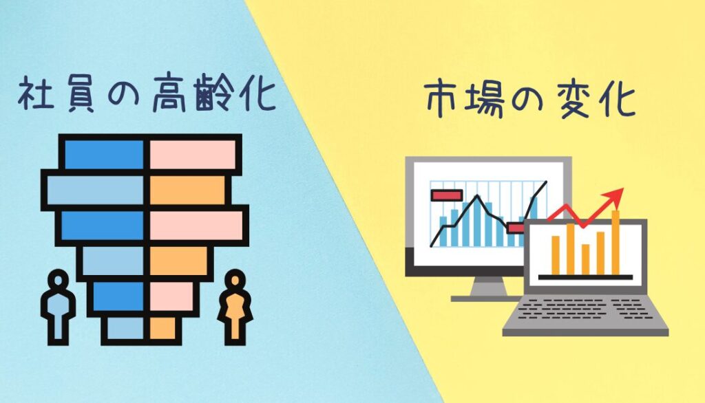 内部環境の変化（社員の高齢化等）に対応する。
外部環境の変化（金融市場の変化等）に対応する。